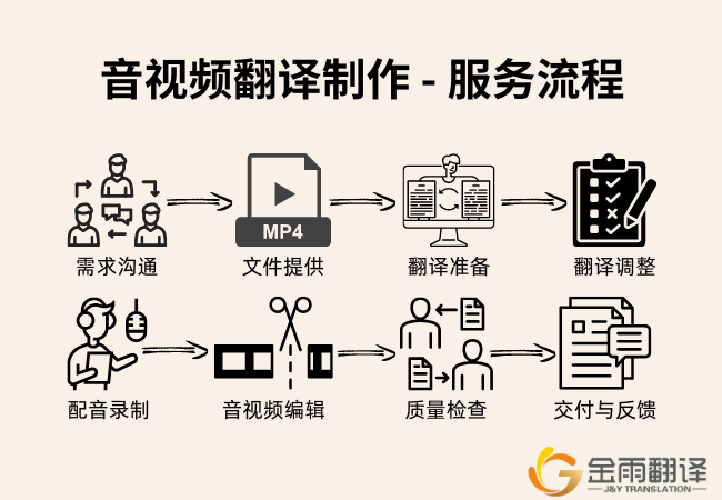 音视频翻译制作 - 服务流程