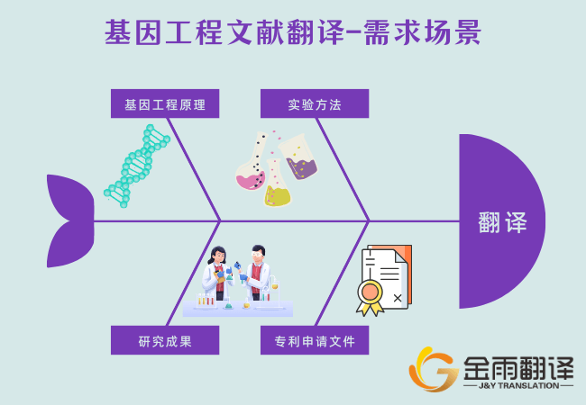 基因工程文献翻译 - 需求场景
