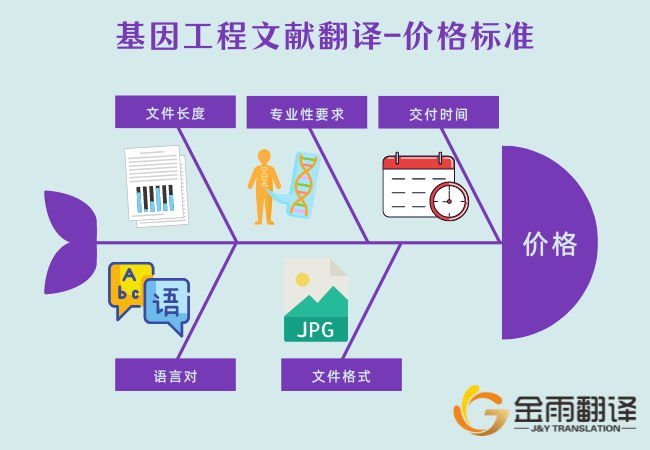 基因工程文献翻译 - 价格标准