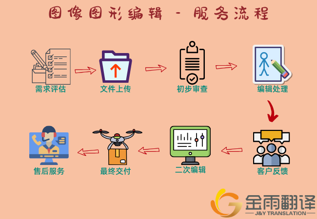 图像图形编辑 - 资质要求