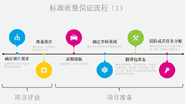 英语资料翻译-标准质量保证流程图1