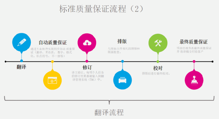 英语资料翻译-标准质量保证流程图2