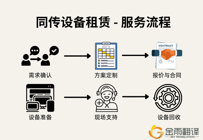 同传设备租赁 - 服务流程