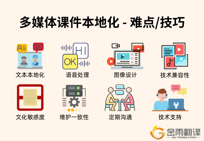 多媒体课件本地化 - 难点/技巧