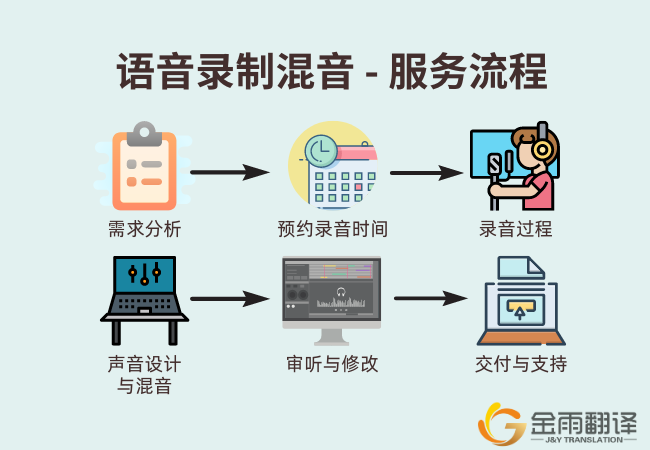 语音录制混音 - 资质要求