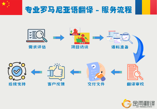专业罗马尼亚语翻译 - 服务流程