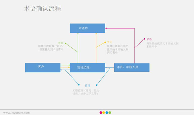 金雨翻译术语确认流程