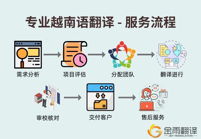 专业越南语翻译 - 服务流程