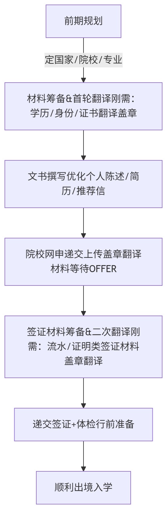 出国留学材料翻译